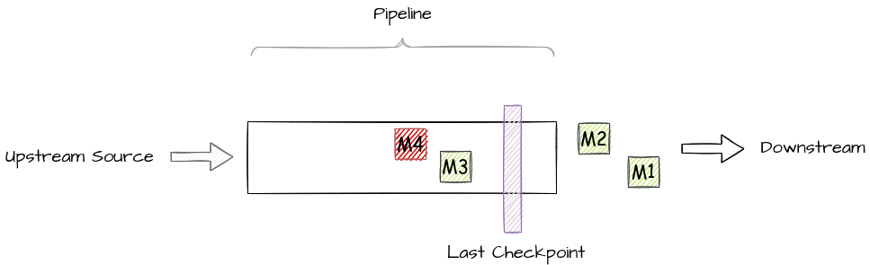 Retry and recovery behavior of Flink Runner