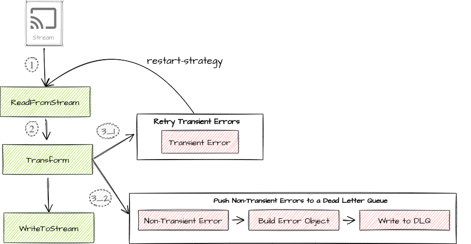 Retry strategies: dead letter queue approach, pipeline restart